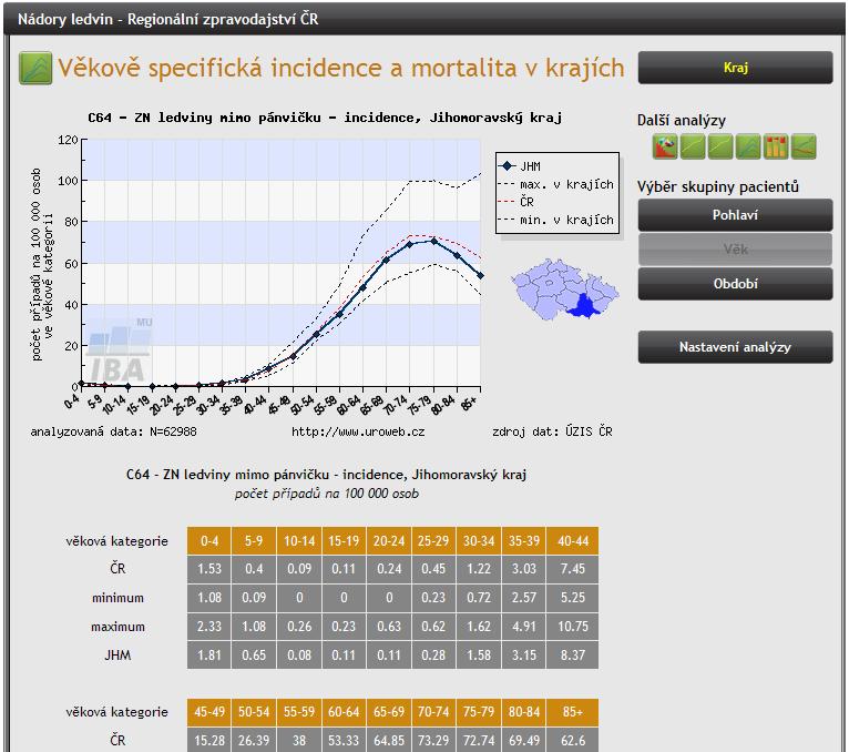 2.3.6. Věkově specifická incidence a mortalita v krajích 2.3.7.