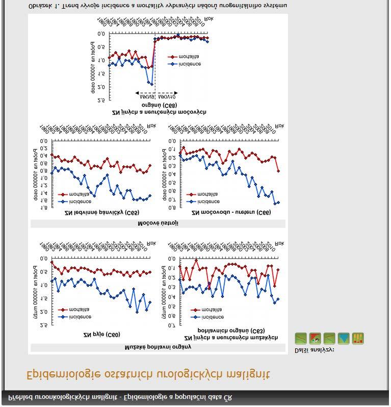 3.1.1. Epidemiologie ostatních urologických malignit Grafické