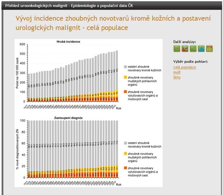 3.1.3. Vývoj incidence zhoubných novotvarů a