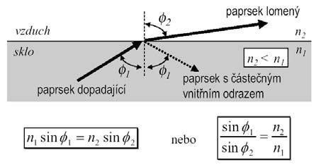 3 PRINCIP ŠÍŘENÍ SVĚTLA V OPTICKÉM VLÁKNĚ Pro popis šíření světla v optickém vláknu existují dva postupy. První z nich je založen na tzv.