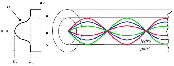 62,5µm jádro 125µm plášť c) mnohovidové vlákno s gradientní změnou indexu lomu Obr. 3.