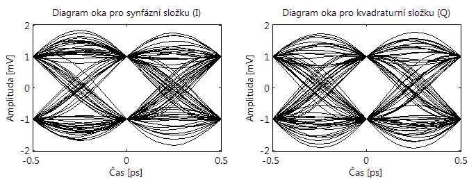 (referenčním taktem), jedním nebo druhým směrem. Velmi pomalý jitter se nazývá wander. Diagram oka získáme tak, že signál rozdělíme na úseky délky T s a ty pak zobrazíme do jednoho grafu.