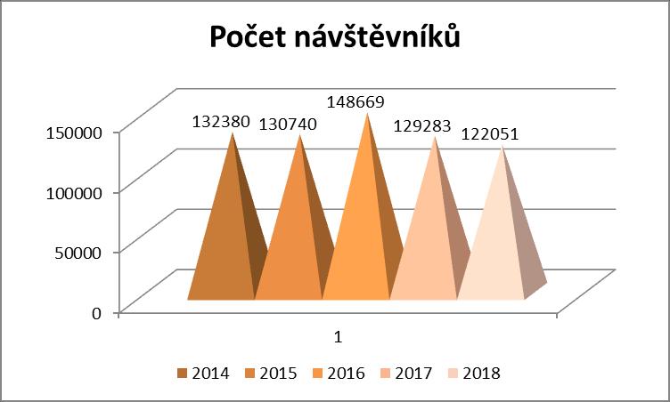 1) SLUŽBY V roce 2018 bylo zaregistrováno 4 756 uživatelů, z toho 3 803 dospělých čtenářů (80%) a 953 dětí do 15ti let (20%). Celkový počet registrovaných čtenářů opět mírně poklesl.
