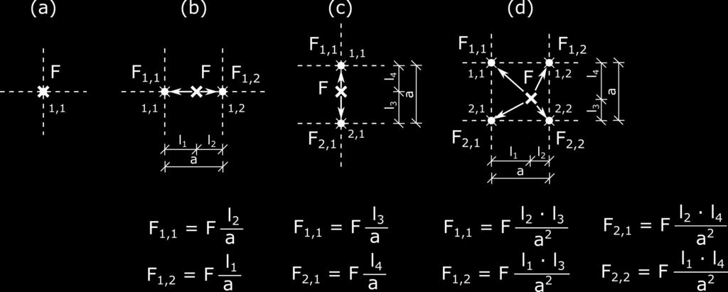 Pro výpo et metodou sítí je nutné, aby osam lá síla p sobila v uzlu sít. Uºivatel výpo etní pom cky SlaFoR si m ºe zvolit libovolnou polohu síly.