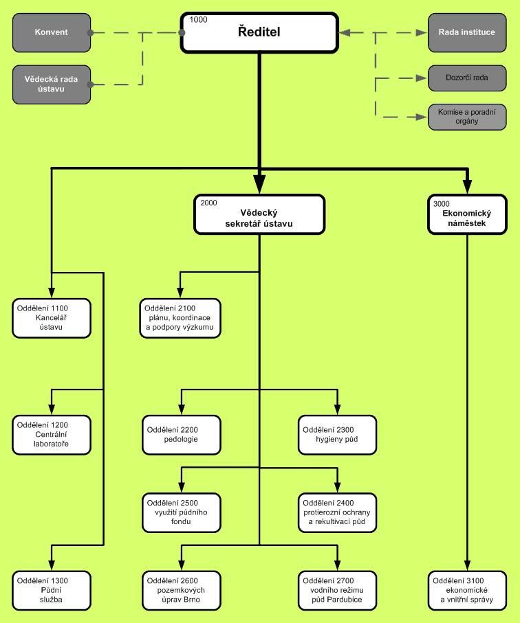 Organizační
