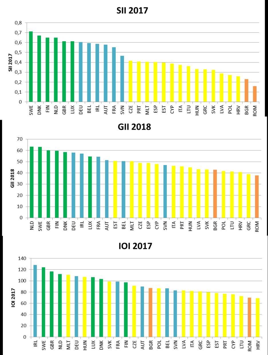 Na obrázku 1.5 je znázorněno porovnání výsledků ukazatele IOI 2017 (data jsou převážně za rok 2016, v některých případech 2015 a 2014) pro Českou republiku a EU 28.