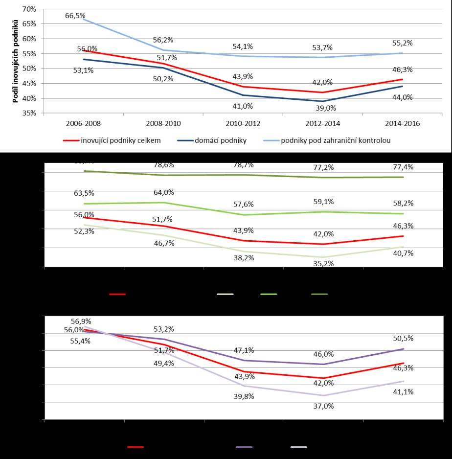 Na obrázku 1.6 je znázorněno pořadí zemí EU 28 v rámci použitých složených indikátorů SII, GII, IOI.