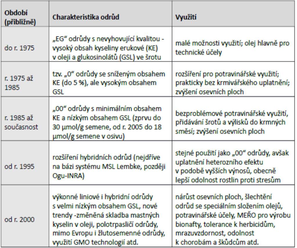 je na půdu méně náročná než ozimá (Ludger a kol., 2009). Sama řepka má pozitivní vliv na půdní úrodnost. Na poli by měla být zaseta jednou za 4 roky (Baranyk a Fábry, 2007).