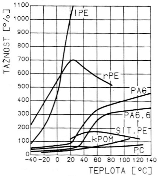 polymerů (8) Graf.