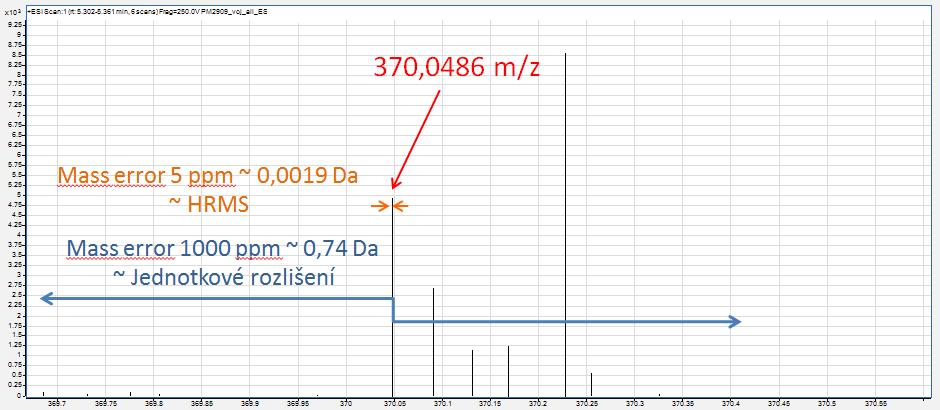 Extrahovaný iontový chromatogram s chybou 1000 ppm, která