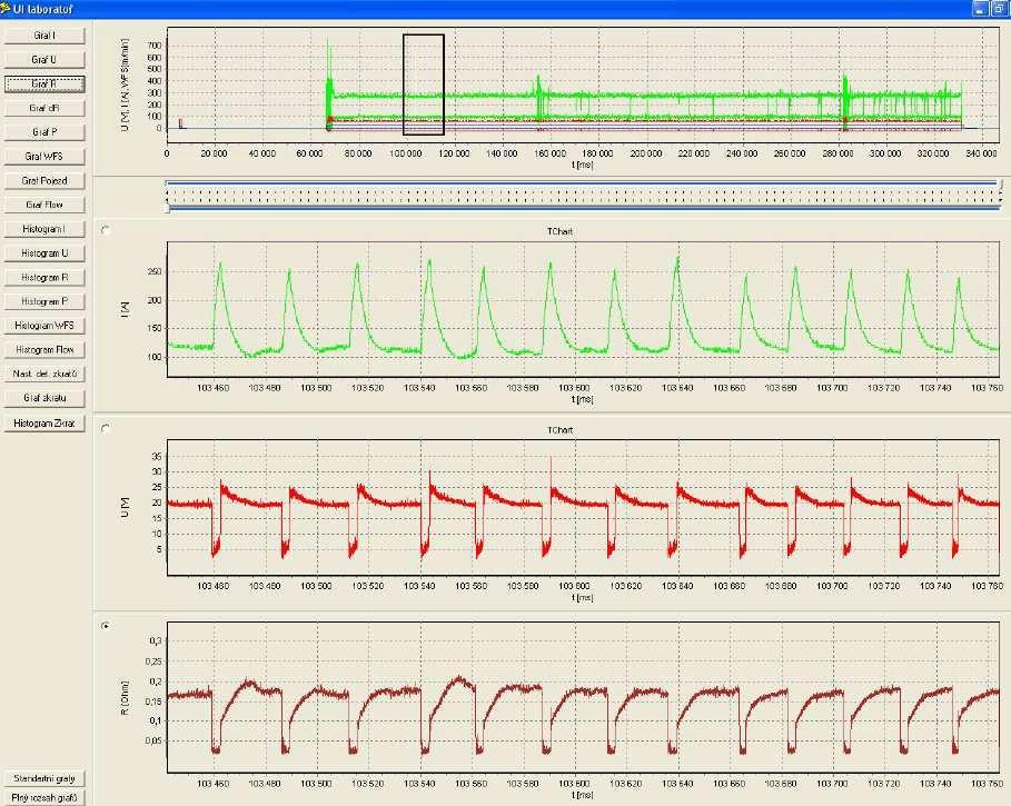 Pomocí nabídky programu-ui laboratoř obr. 17, můžeme podrobně sledovat v grafické podobě např.