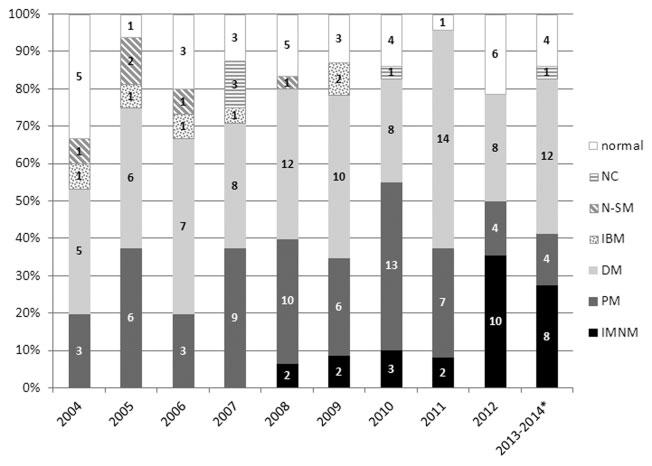 Increasing incidence of IMNM FIG. 1Percentage distribution of biopsy results in individual years *Data from January 2013 to June 2014. Numbers in boxes indicate absolute numbers of biopsy results.