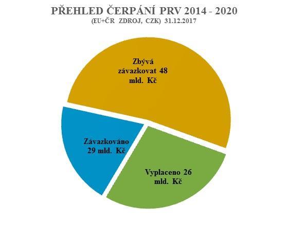 LEADER/operace 19.2.1 Podpora provádění operací v rámci strategie komunitně vedeného místního rozvoje a operace 19.3.1 Příprava a provádění činností spolupráce místní akční skupiny. Operace 19.2.1 V rámci úspěšně schválených strategií komunitně vedeného místního rozvoje (SCLLD) bylo vyhlášeno k 31.