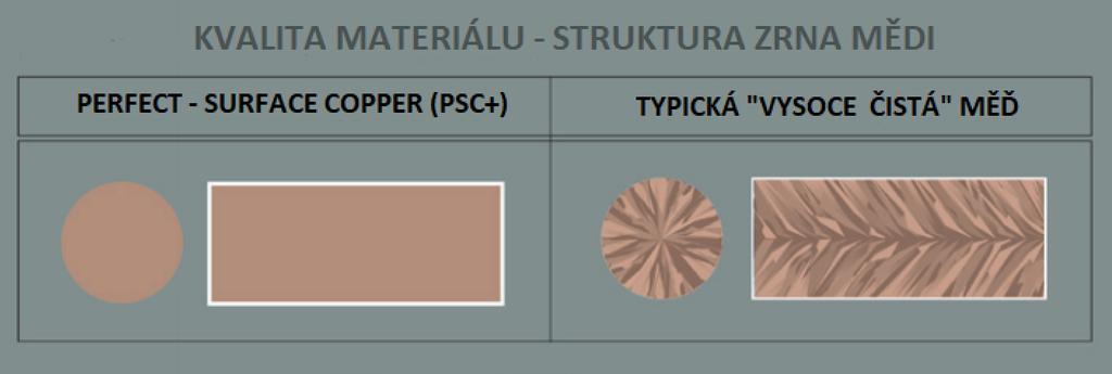 PS - Solid Perfect-Surface = Technologie dokonale hladkého povrchu vodiče Kvalita materiálu vodiče má velmi významný vliv na celkovou kvalitu kabelu.