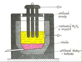 Hliník-Al Fyzikální vlastnosti: - hustota = 2,7*10 3 kg/m 3 - bod tání = 660 C Slitiny - dural