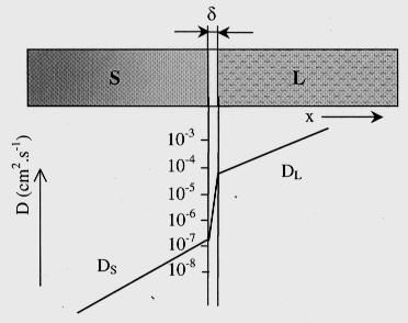 možné pouze při určitém teplotním gradientu v oblasti přiléhající rozhraní solidus likvidus, kde současně nastává pohyb rozhraní. eplotní gradient v tavenině G (K.