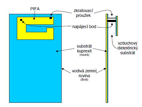 Vysvětlení jednotlivých symbolů je následující: šířka patche W, délka patche L, výška patche nadzemní rovinou h, pozice napájecí brány W f, L f, pozice zkratovacího kolíku W s, L s.