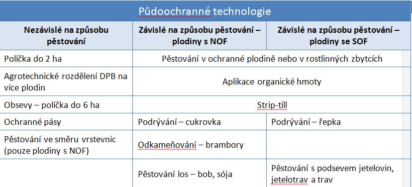 Půdoochranné technologie Základní rozdělení