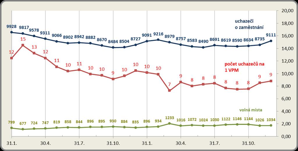 Vývoj počtu nezaměstnaných a VPM v