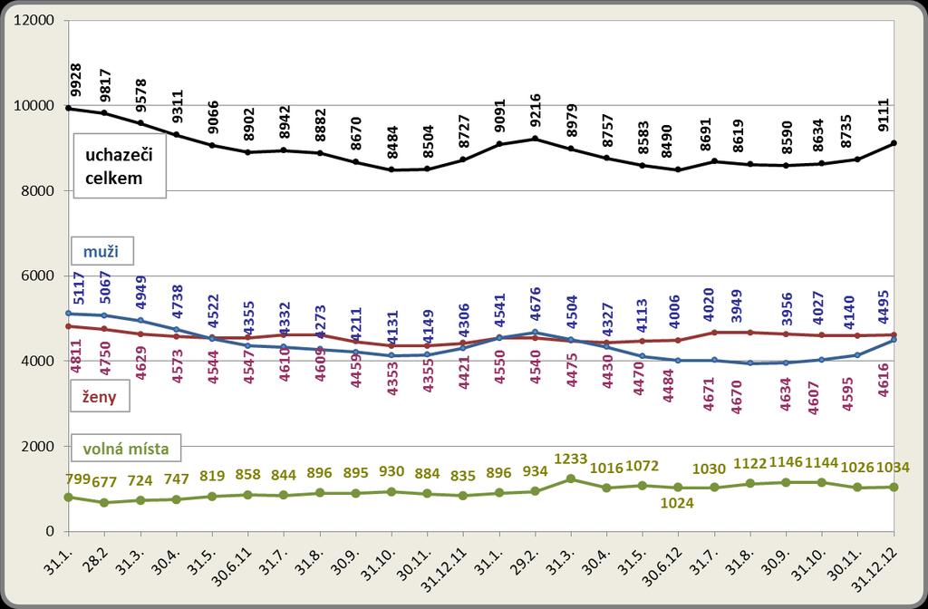 Vývoj počtu uchazečů (muži/ženy) a