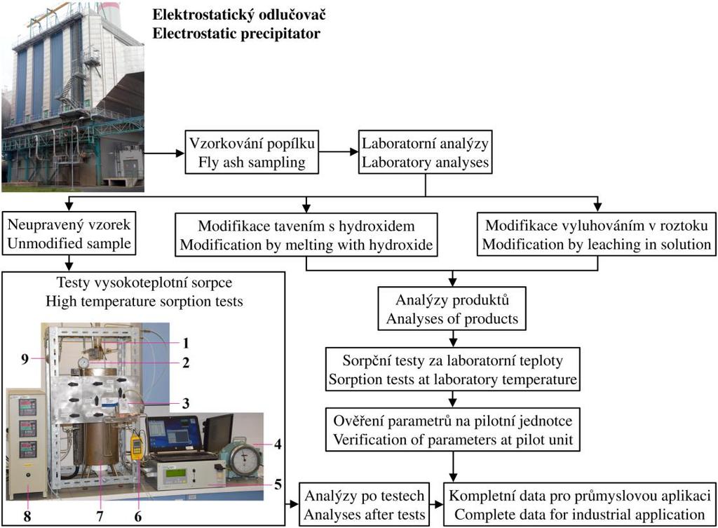 Obr. 2 Schéma průběhu řešení projektu se zakreslenou klíčovou aparaturou (1 křemenný fluidní reaktor, 2 kontrolní manometr, 3 průtokoměr s hmotnostním regulátorem, 4 bubnový plynoměr, 5 IR