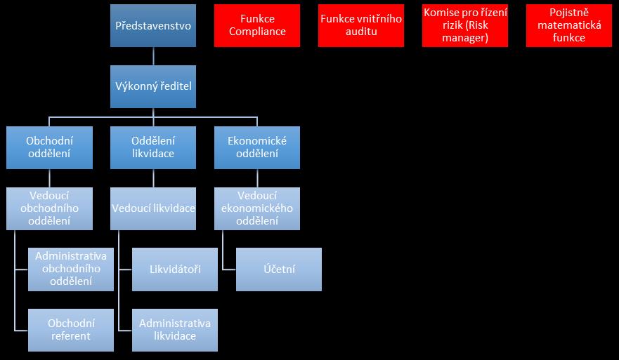 3 Organizační struktura: V souvislosti s přípravou na Solventnost II byla k 1.5.