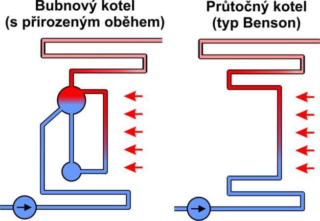 Regenerace Volba teploty napájecí vody pro nadkritické bloky nadkritické parametry není přechod přes oblast mokré páry není rozdíl hustot vody a páry nelze použít bubnový kotel průtočné kotle typu