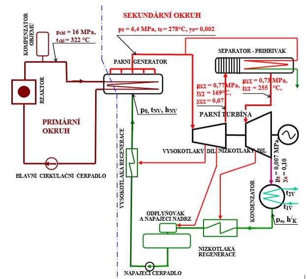 Separace a přihřívání páry v jaderných elektrárnách Hlavním cílem zde je snížit vlhkost za NT dílem -a tak snížit erozi posledních lopatek Za VT dílem se vlhkost nejprve separuje a pak se přihřívá