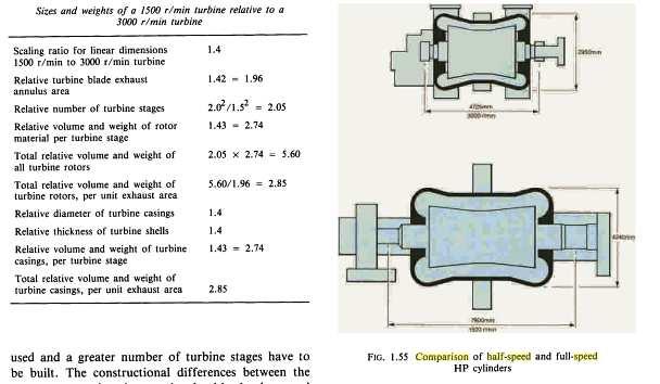 Vícestupňové turbíny - Volba otáček Turbíny na poloviční otáčky Porovnání VT dílů turbíny na plné a poloviční otáčky s tím, že měřítko zvětšení