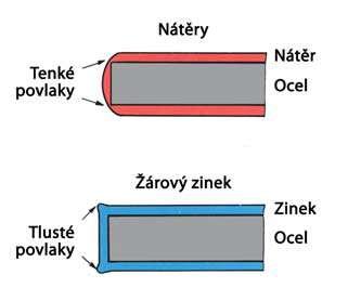 Obr. 12. Ukázka povlaku získaného nátěrem (tloušťka povlaku se ztenčuje na rozích a ostrých hranách) a zinkového povlaku [25 ] 4.