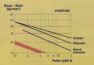 Z dosud provedených testů vyplynulo, že žárově pozinkovaný materiál je porovnatelný s novým, neupraveným materiálem.