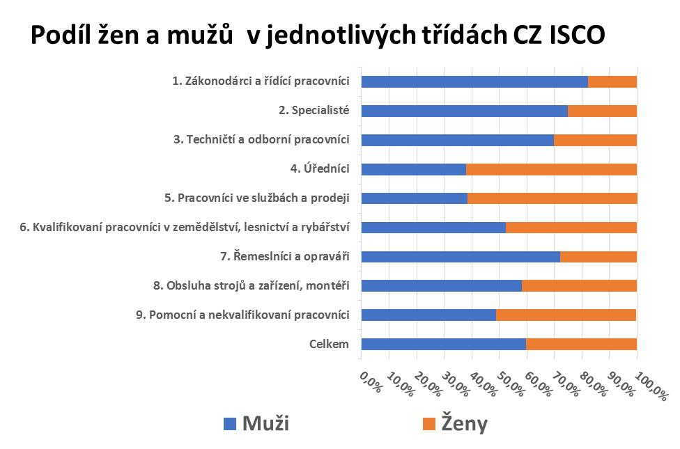 mužů a žen dle