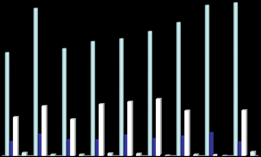 5 45 4 35 3 336 Erytrocyturie v době RB 48 49 498 434 45 372 381 349 25 2 15 1 5 163 169 177 186 127 12 148 149 47