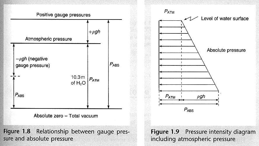 Hydrostatický tlak 1 P gh ABS P ATM N.m Atmosférický tlak (P ATM ) na hladině 0 m n.m. při teplotě 0 C odpovídá tlaku sloupce vody o výšce 10.