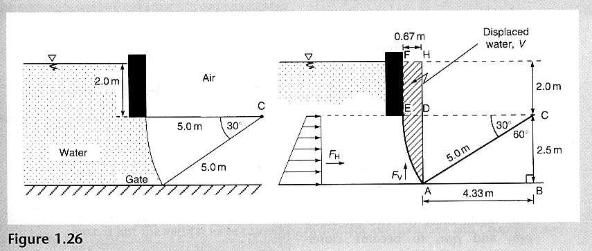 Hydrostatický tlak 3 Vertikální výška projekce, BC = 5.0 * cos 60 =.5 m HG =.0 + (.5/) = 3.5 m A =.5 * 3.5 = 8.75 m FH = 1000*9.81*(.0+(.5/)*8.75 = 78.87 N.m - AEFH : AB = 5.0*sin 60 = 4.