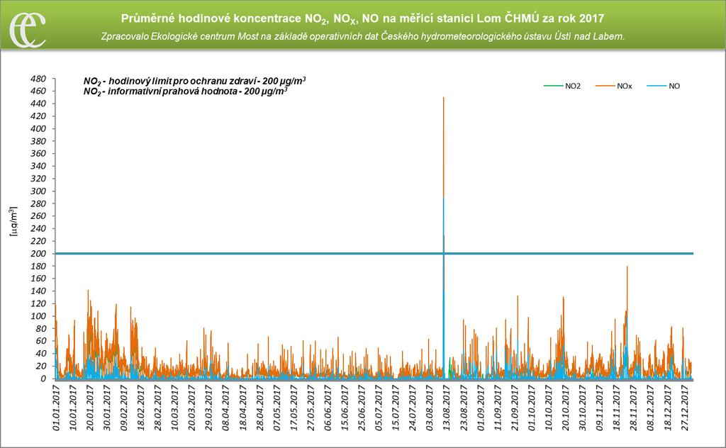 denní koncentrace NOx, NO2 a NO na měřicí stanici AIM Lom ČHMÚ za rok 2017 Zdroj: