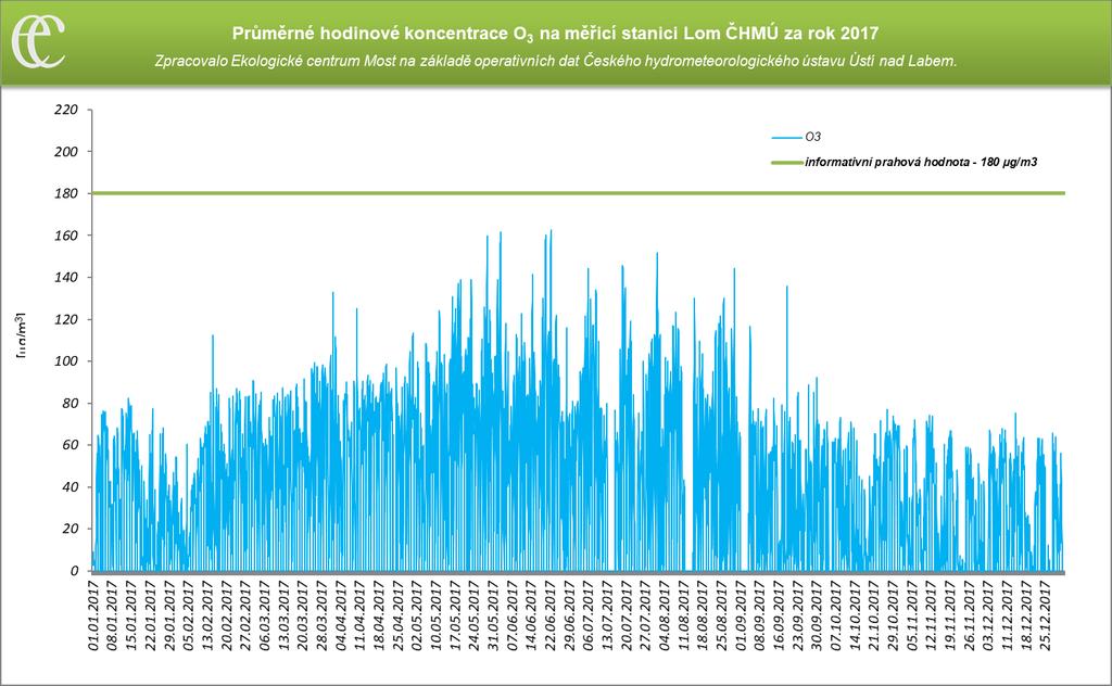 Jak už bylo výše zmíněno zvýšené hodnoty O3 jsou typické pro letní období s vysokým slunečním zářením, což dokazují i grafy č. 11 a 12.