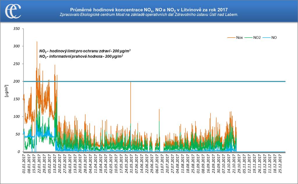 Průměrné denní koncentrace NOx, NO2 a NO na měřicí stanici Litvínov ZÚ za rok 2017 Zdroj: