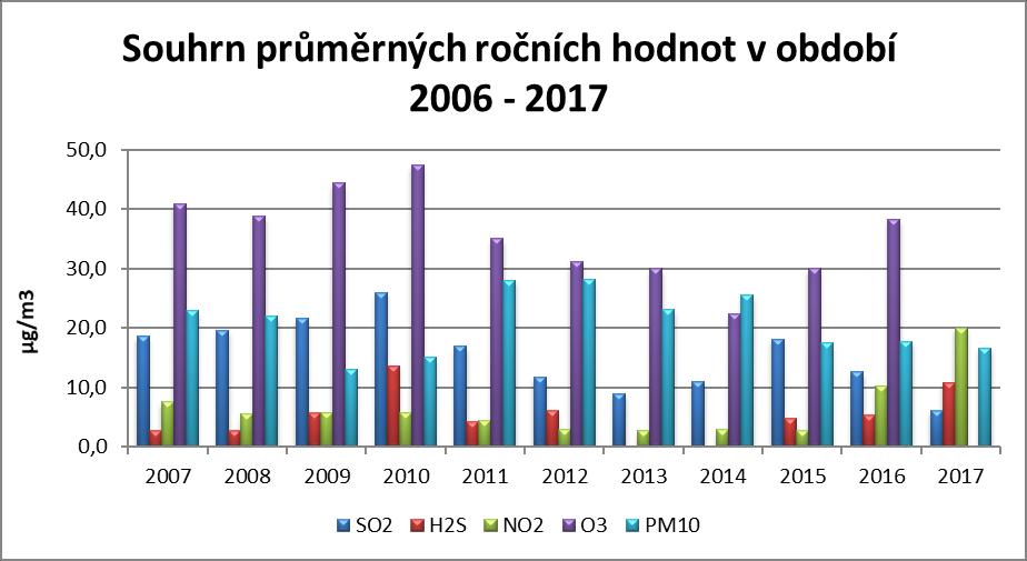 Graf 17: Souhrn průměrných ročních hodnot znečišťujících látek na měřicí stanici Litvínov ZÚ v období 2006 2017 Zdroj: Zpracovalo ECM na základě neverifikovaných dat ZÚ Ústí nad Labem 8.