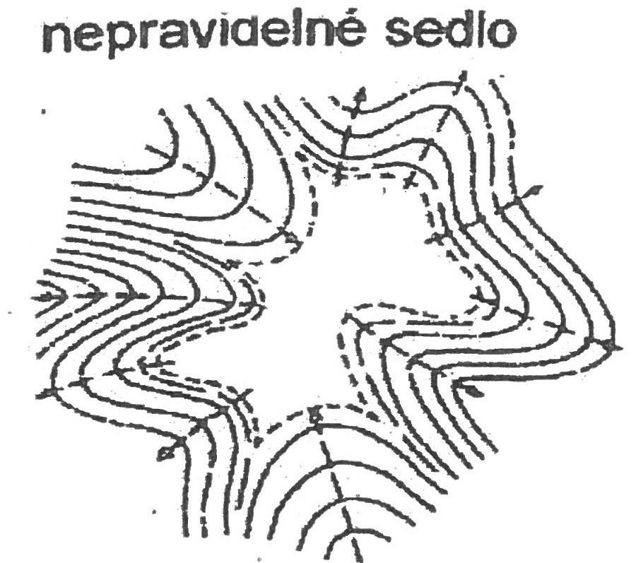 sedla vybíhají plochy vhloubené Vrchol sedla je nejnižším