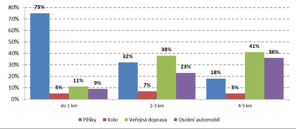 Počet obyvatel města klesl od roku 2000 do roku 2015 o 10% a intenzity automobilové dopravy vzrostly o 5-25% dle komunikace.