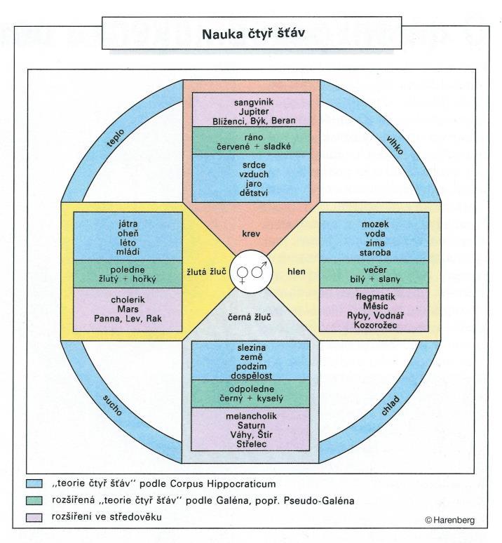 Příloha č. 9 Nauka čtyř šťáv. Obr. č. 9 Nauka čtyř šťáv. Zdroj: SCHOTT, Heinz.