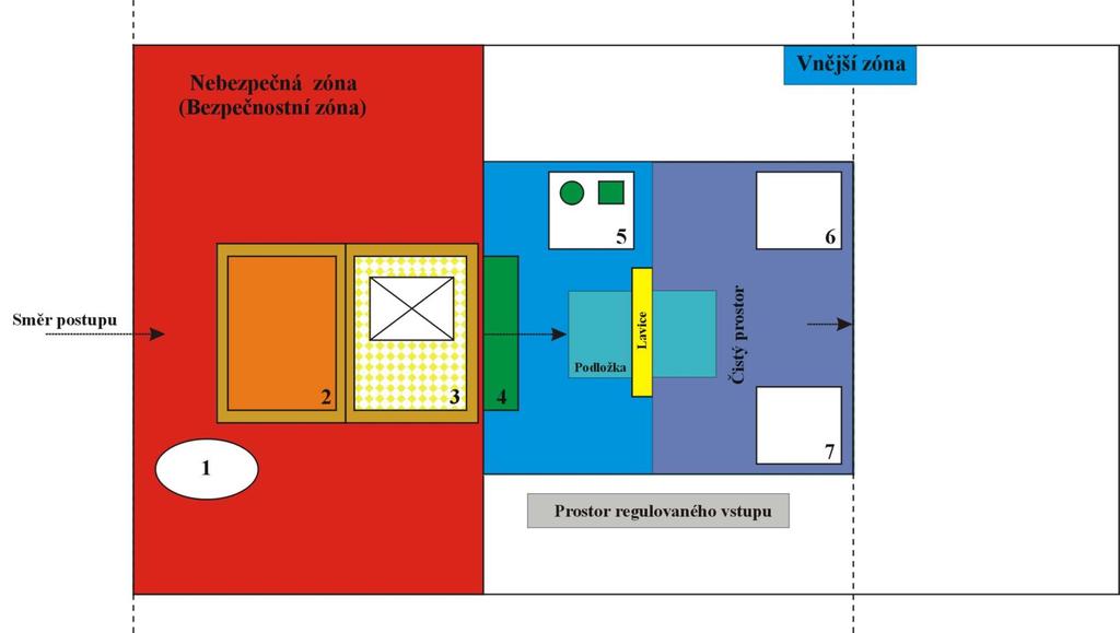 5.1 Blokové schéma dekontaminačního pracoviště Pro znázornění a vysvětlení jednotlivých zón jsem použil (Obrázek 1) schéma dekontaminačního pracoviště pro hasiče z Řádu chemické služby HZS České