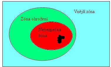 5.2 Nebezpečná a vnější zóna Nebezpečná zóna je vymezený prostor bezprostředního ohrožení života a zdraví účinky mimořádné události.