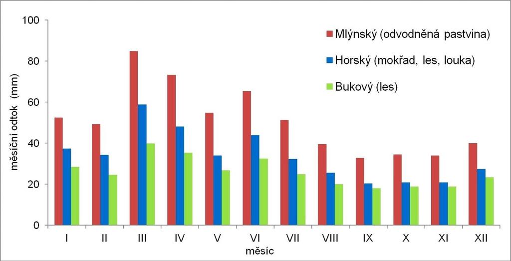Dlouhodobý měsíční průměr srážek je 80 mm, naopak dlouhodobý měsíční průměr odtokových výšek je pro Mlýnský 51, pro Horský 34 a pro Bukový 26 mm.