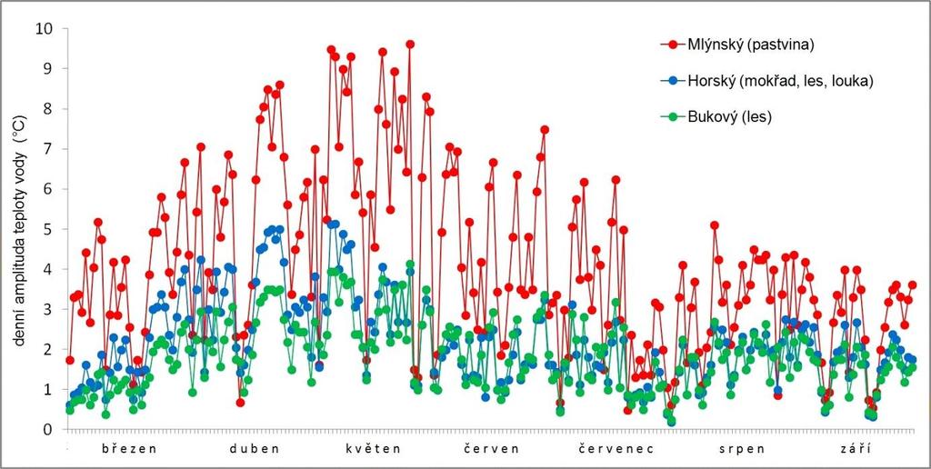 Obr. 4. Průměrné roční hodnoty a trend elektrické vodivosti odtékající vody z modelových povodí za období 1998 2017. Podobným ukazatelem souvisejícím nepřímo s vodním režimem v povodí je teplota vody.