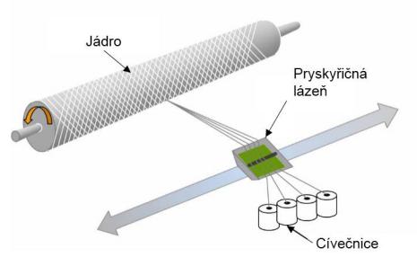 Určení elastických vlastností laminátů z vlastností jejich vláken a matric je poměrně obtížná úloha závisející na celé řadě faktorů 6. Pro lepší představu jsou ale v tab. 1.