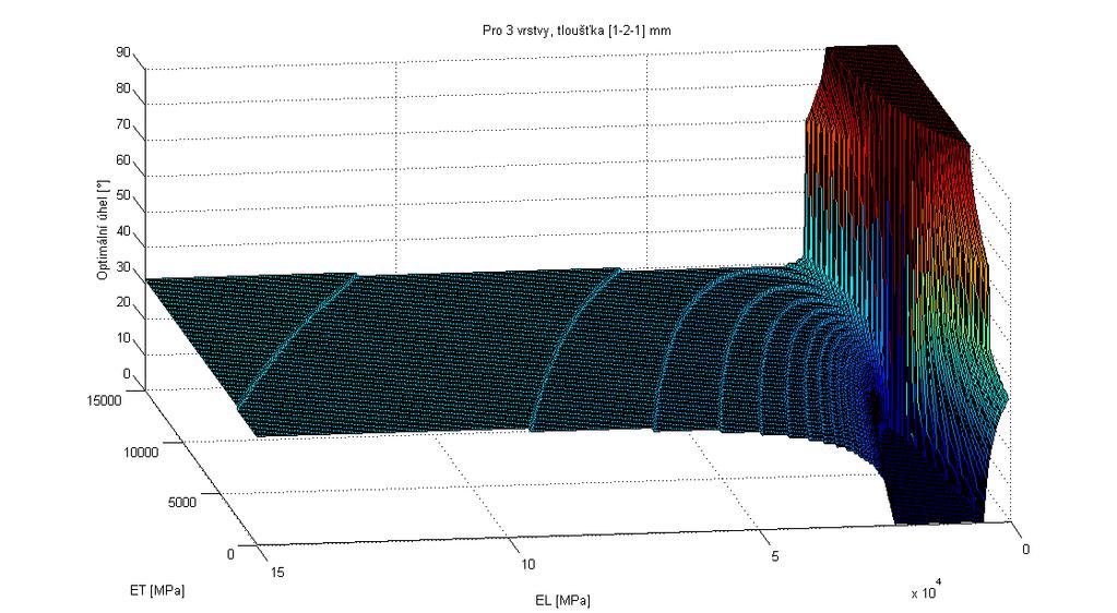 laminátu jsou ze stejného materiálu, dostáváme pro zvolenou geometrii a skladbu závislost optimálního úhlu vinutí na modulech pružnosti laminy v podélném resp. příčném směru E L resp. E T dle obr. 3.