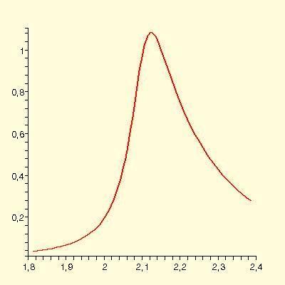 32: Derivace reálné a imaginární ásti dielektrické permitivity v závislosti na frekvenci ω pro hω g = 2, ev a hη =, 5 ev. reálné a imaginární ásti funkce ɛω + iη pro ω g = a η = na obrázku 3.32. (U funkcí samotných jsou zm ny p íli² malé, a také proto, ºe sou asné metody m ení oprických vlastností umoº ují vyhodnotit z experimentu p ímo derivaci dielektrické permitivity.