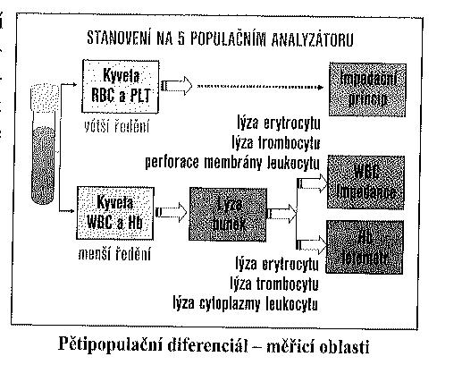 Parametry destiček Parametry retikulocytů Instrumentace hlavní komponenty: 1. Rozdělovací ventil 2. Reakční komůrka 3. Průtoková cela 4. Měřící systém 5. Detektor 6. Zesilovač (fotonásobič) 7.